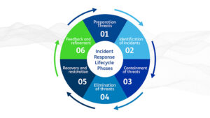 Incident Response Lifecycle Phases_blu