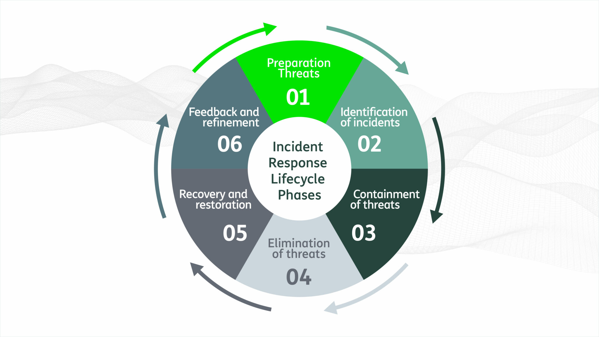 Telsy Incident Response Lifecycle 