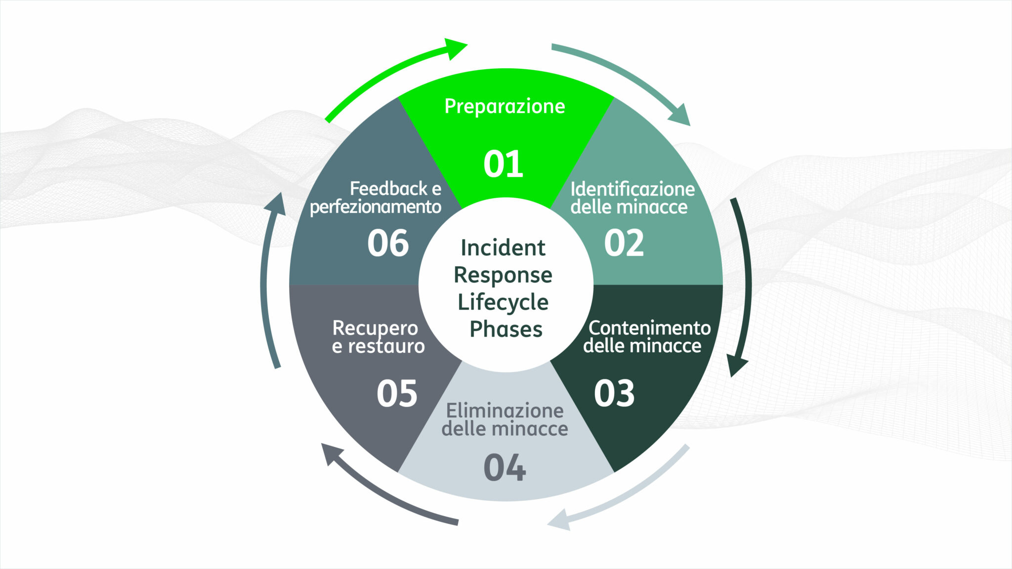Incident Response Lifecycle Telsy 