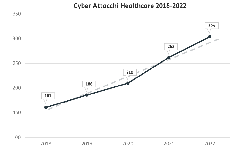 TelsyMediSOC-Valore e trend degli attacchi al settore Healthcare