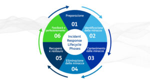 Incident Response Lifecycle Phases-blu
