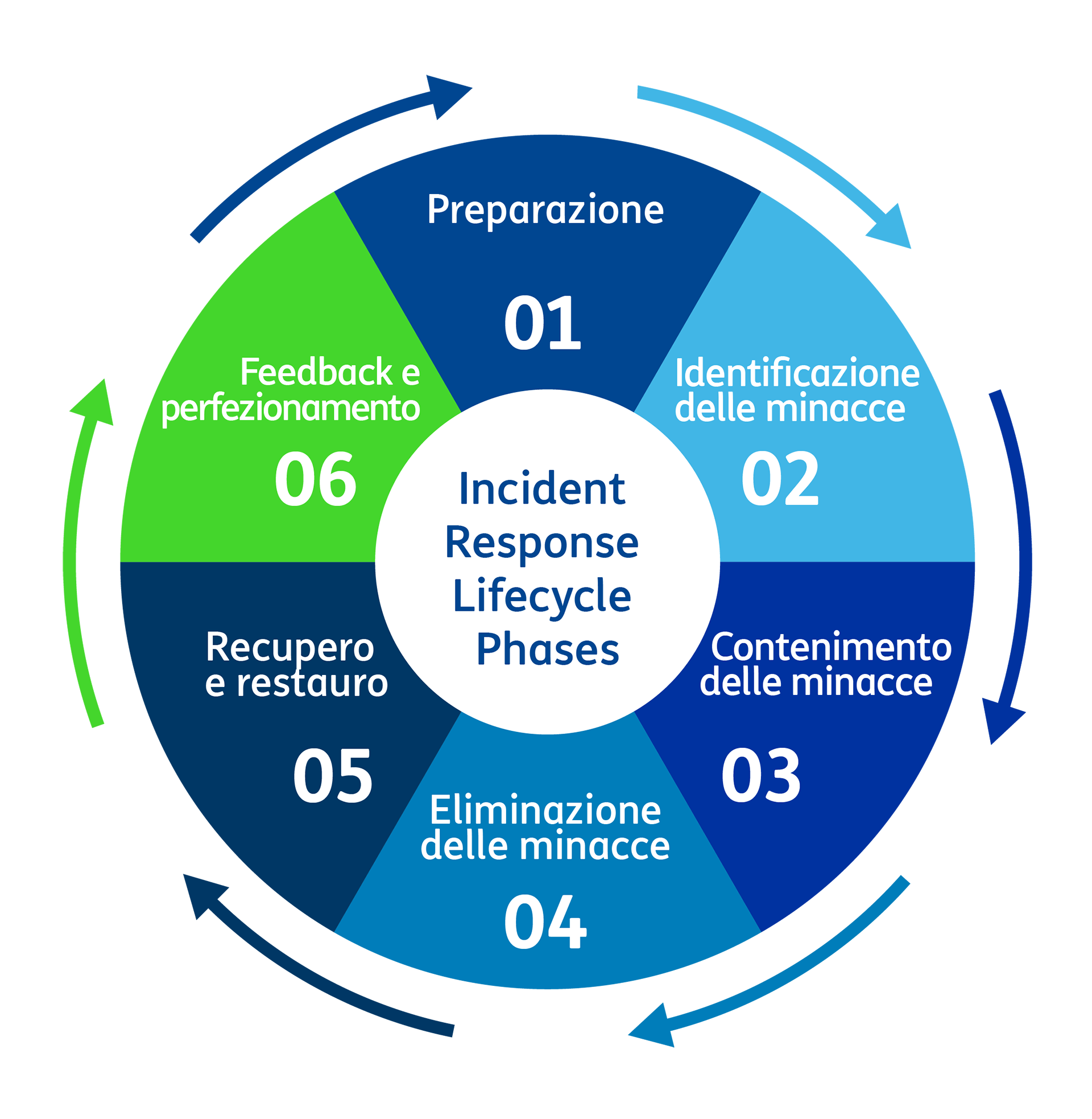 TIM Risposta Attacchi Cyber Incident Response Lifecycle